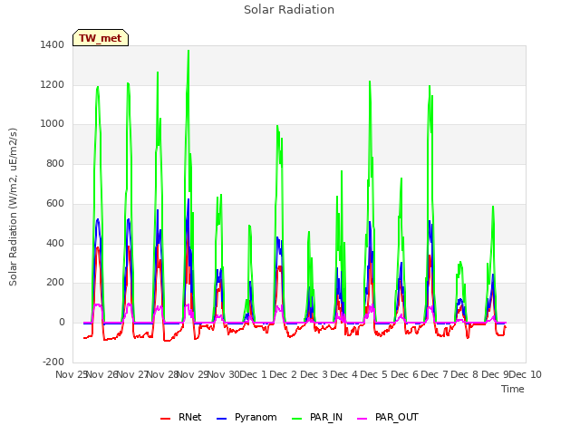 plot of Solar Radiation
