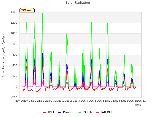 plot of Solar Radiation