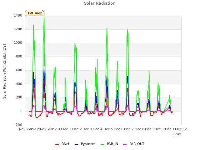 plot of Solar Radiation