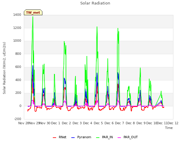 plot of Solar Radiation