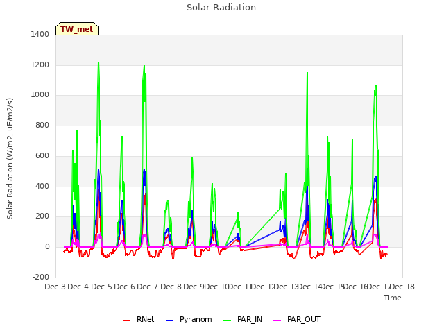 plot of Solar Radiation