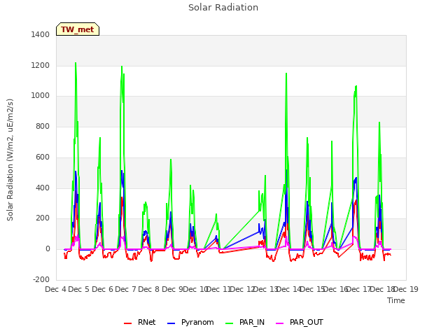 plot of Solar Radiation