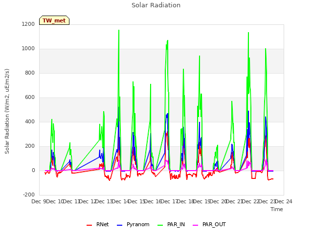 plot of Solar Radiation