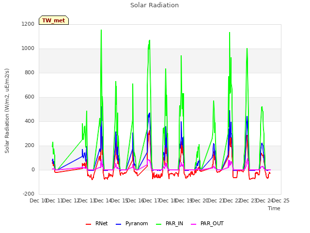 plot of Solar Radiation