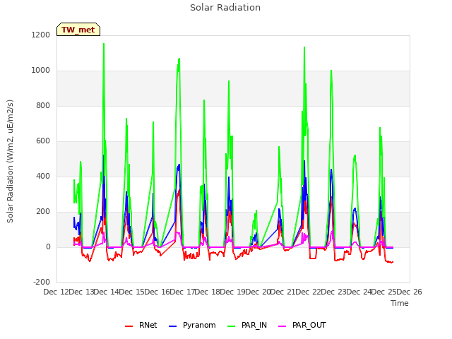 plot of Solar Radiation