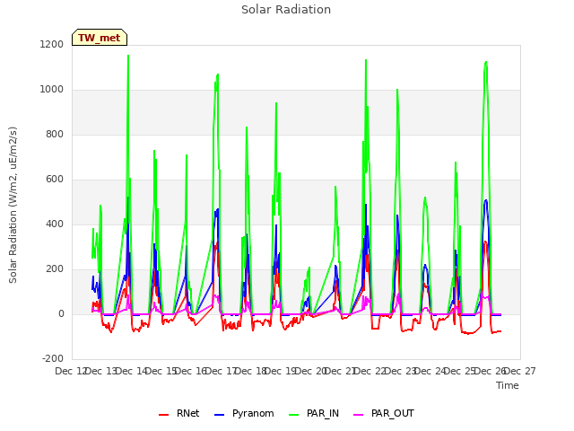 plot of Solar Radiation