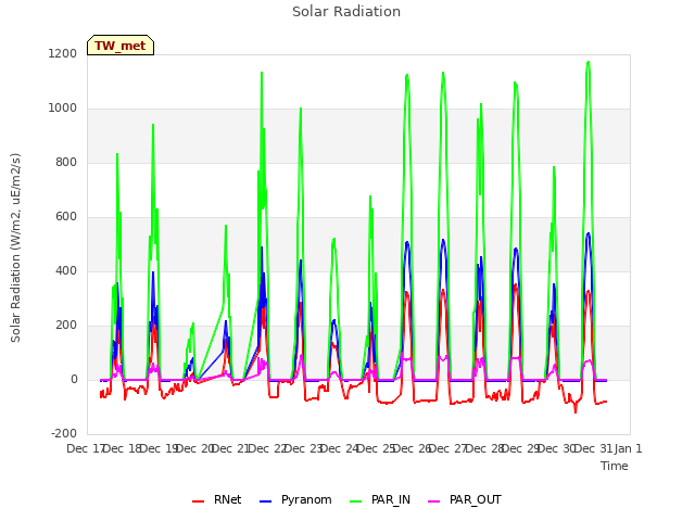 plot of Solar Radiation