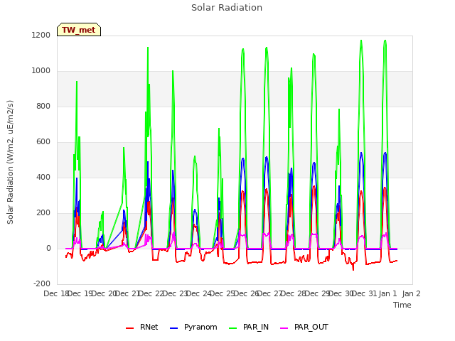 plot of Solar Radiation