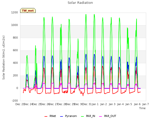 plot of Solar Radiation