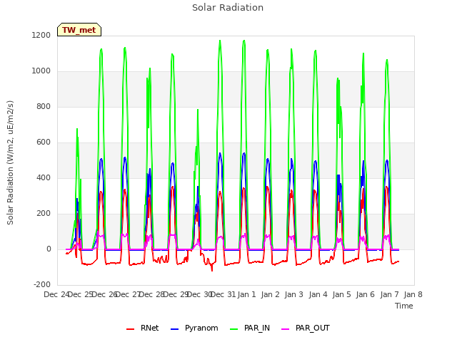 plot of Solar Radiation