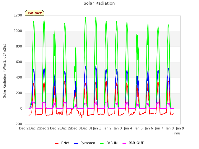 plot of Solar Radiation