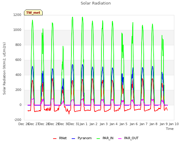 plot of Solar Radiation