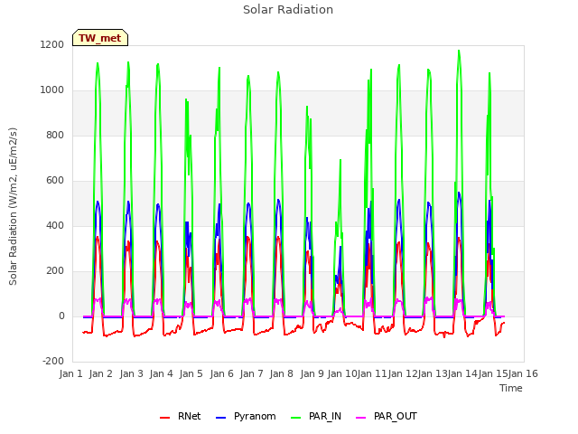 plot of Solar Radiation