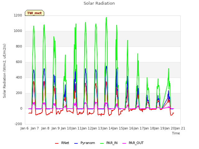 plot of Solar Radiation
