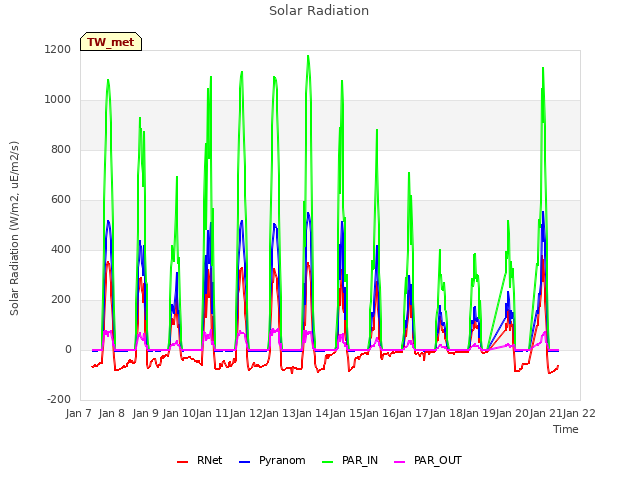 plot of Solar Radiation