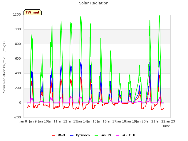 plot of Solar Radiation