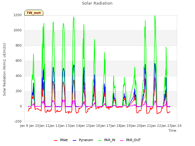 plot of Solar Radiation