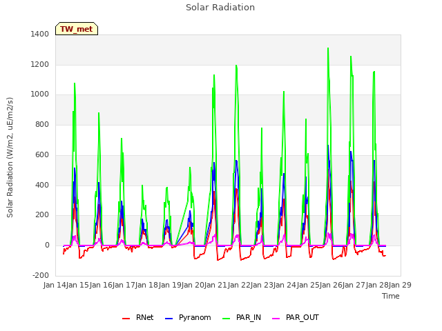 plot of Solar Radiation