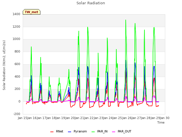 plot of Solar Radiation