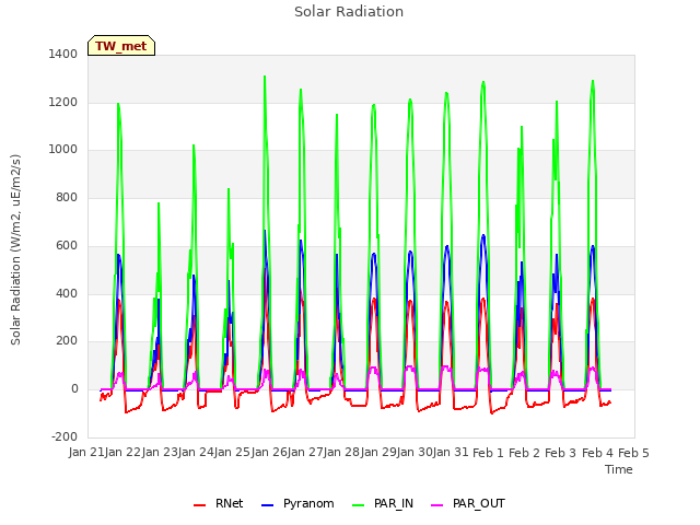 plot of Solar Radiation