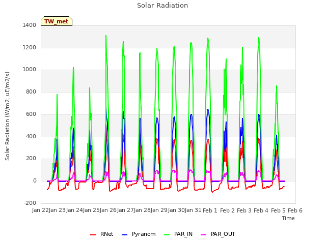 plot of Solar Radiation