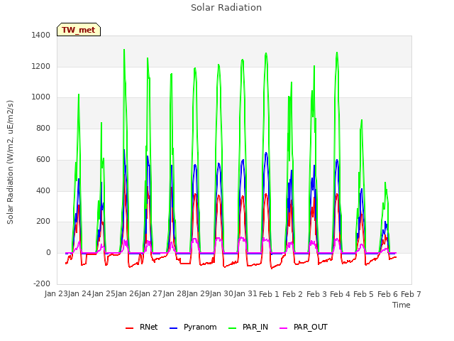 plot of Solar Radiation