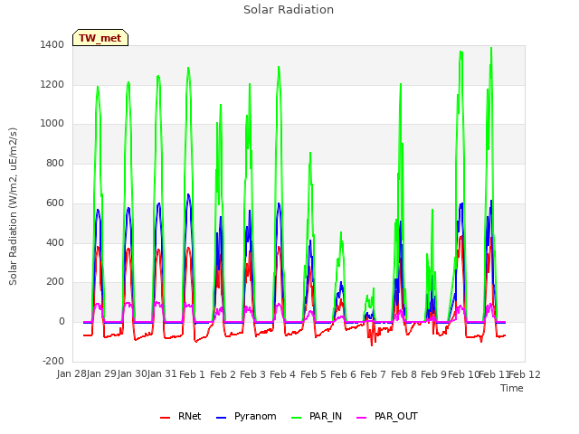 plot of Solar Radiation