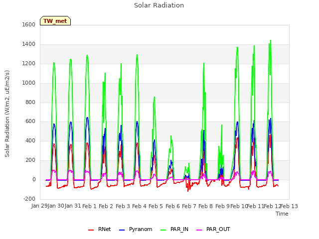 plot of Solar Radiation