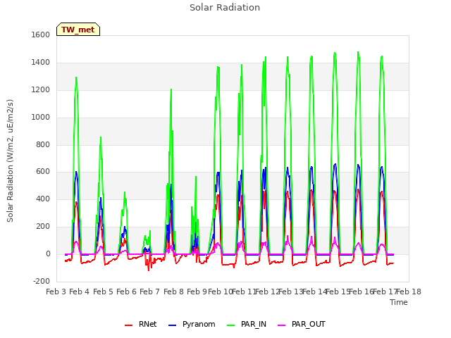 plot of Solar Radiation