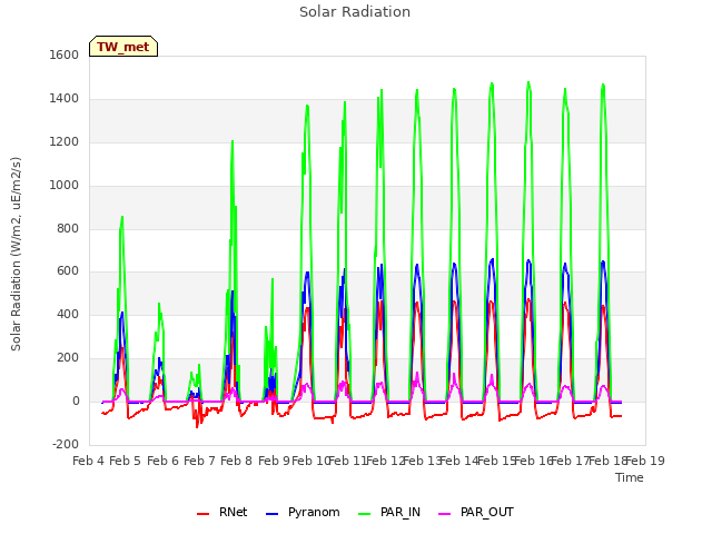 plot of Solar Radiation