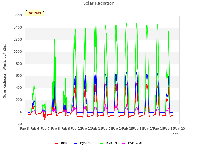 plot of Solar Radiation