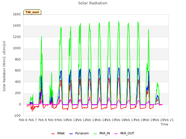 plot of Solar Radiation