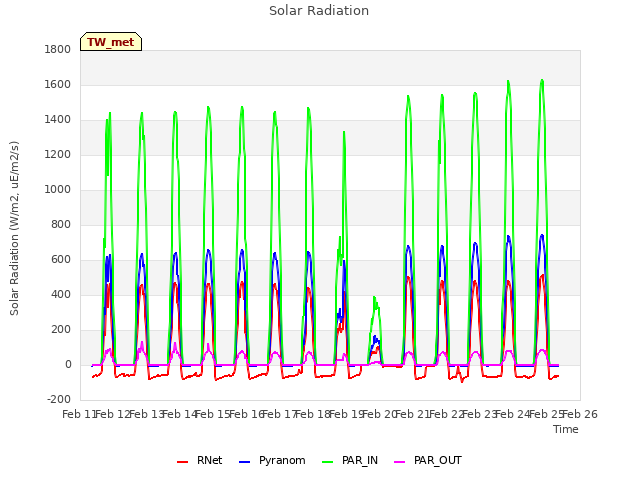 plot of Solar Radiation