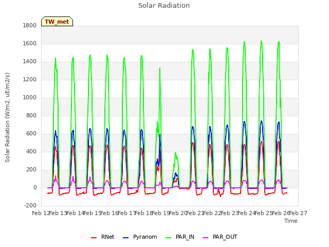 plot of Solar Radiation