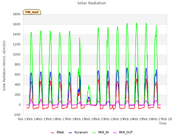 plot of Solar Radiation