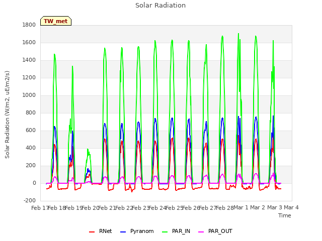 plot of Solar Radiation