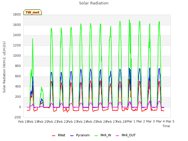 plot of Solar Radiation