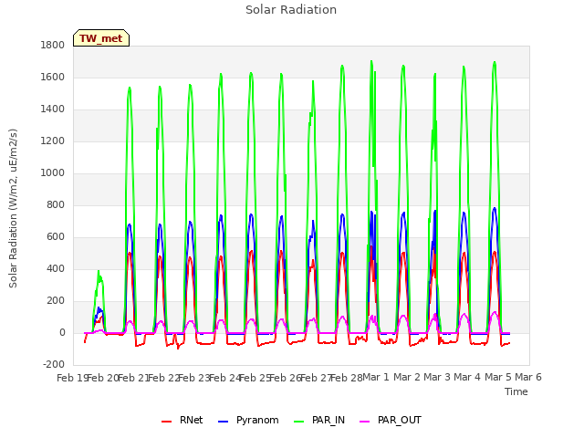 plot of Solar Radiation