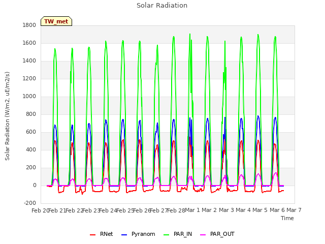 plot of Solar Radiation