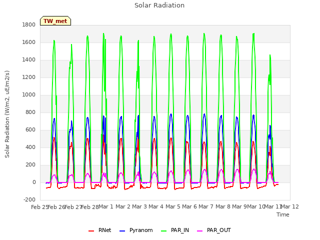 plot of Solar Radiation
