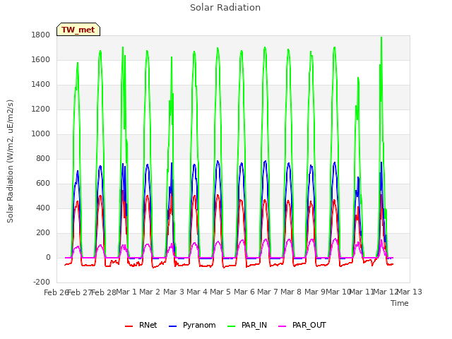 plot of Solar Radiation