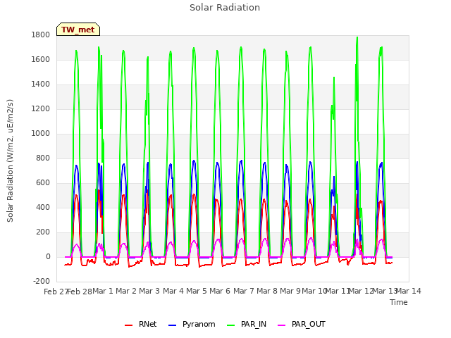 plot of Solar Radiation