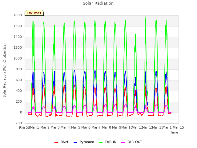 plot of Solar Radiation