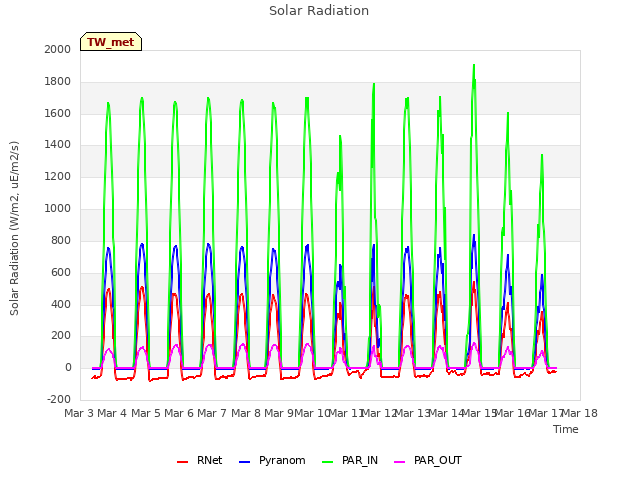 plot of Solar Radiation