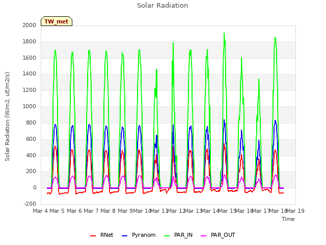 plot of Solar Radiation