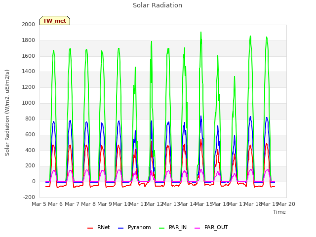 plot of Solar Radiation