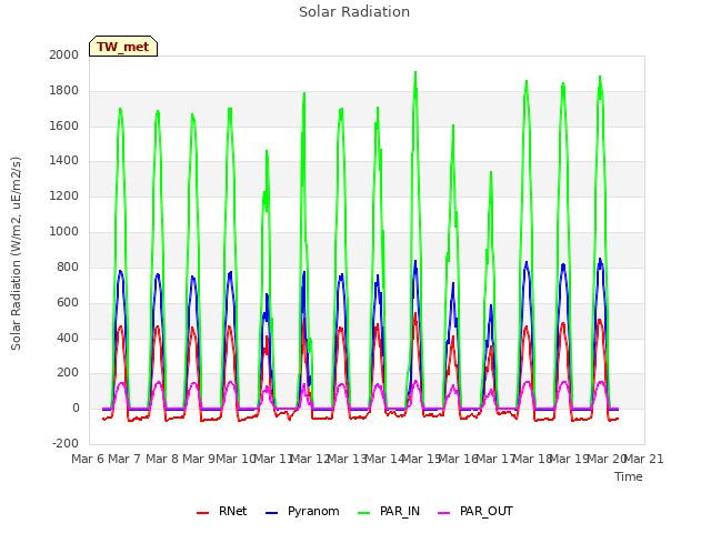 plot of Solar Radiation