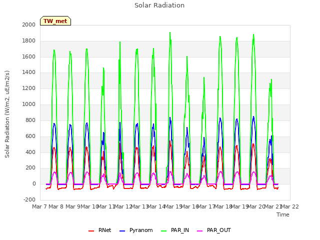 plot of Solar Radiation