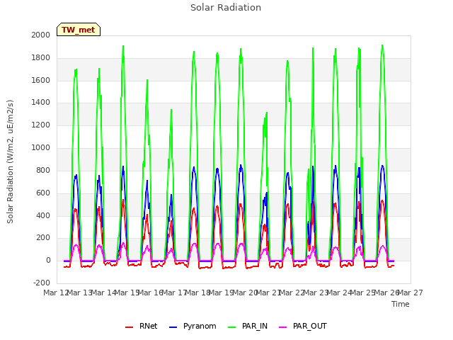 plot of Solar Radiation