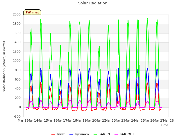 plot of Solar Radiation